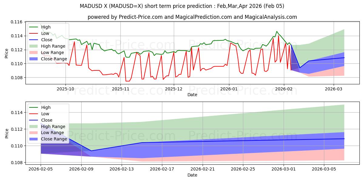 MAD/USD के लिए अधिकतम और न्यूनतम Feb,Mar,Apr 2026 तात्कालिक कीमत की भविष्यवाणी