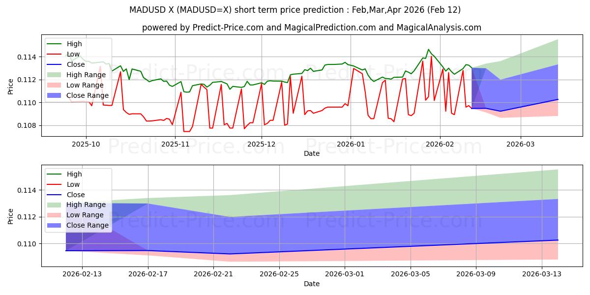 حداکثر و حداقل پیش‌بینی قیمت کوتاه مدت MAD/USD برای Mar,Apr,May 2026