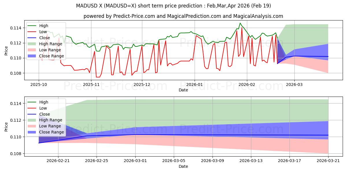 Maximum and minimum MAD/USD short-term price forecast for Mar,Apr,May 2026