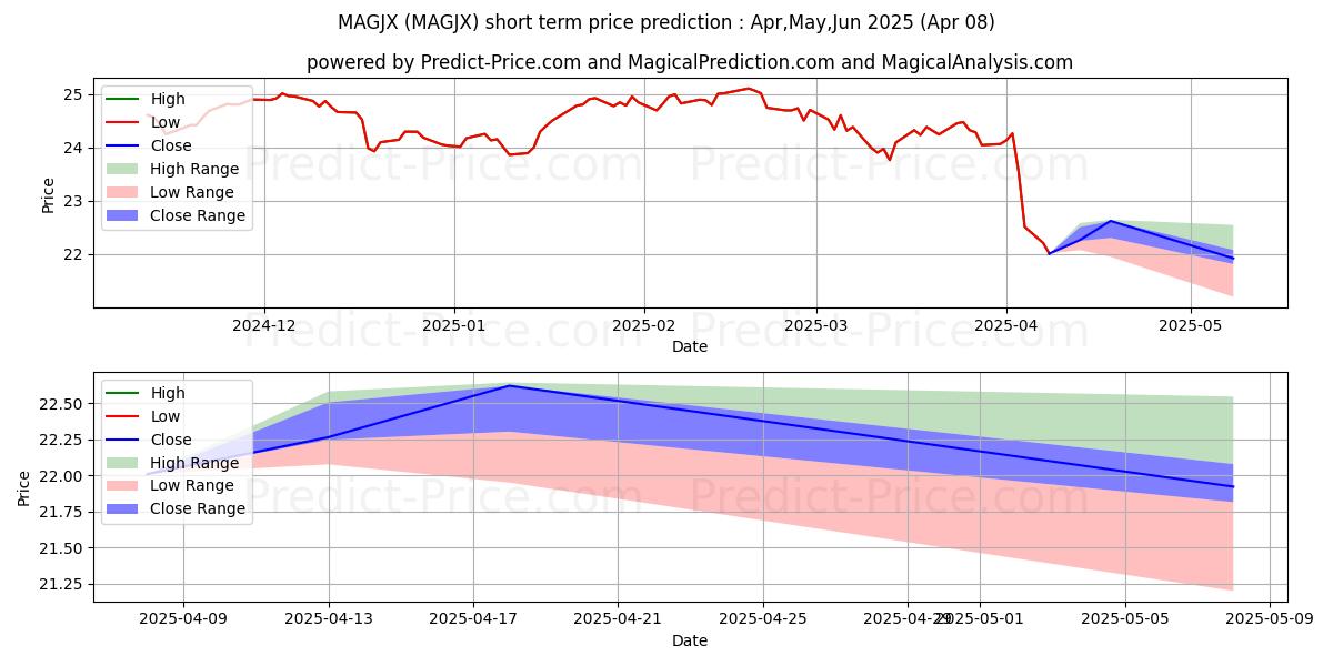 Maximum and minimum MFS Growth Allocation Fund Clas short-term price forecast for Apr,May,Jun 2025