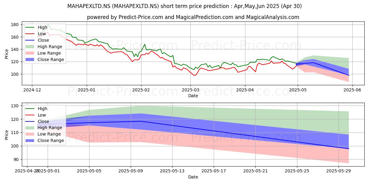 Maximum and minimum MAHA RASHTRA APEX short-term price forecast for May,Jun,Jul 2025