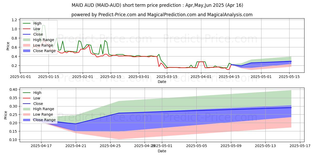 Maximum and minimum MaidSafeCoin AUD short-term price forecast for May,Jun,Jul 2025