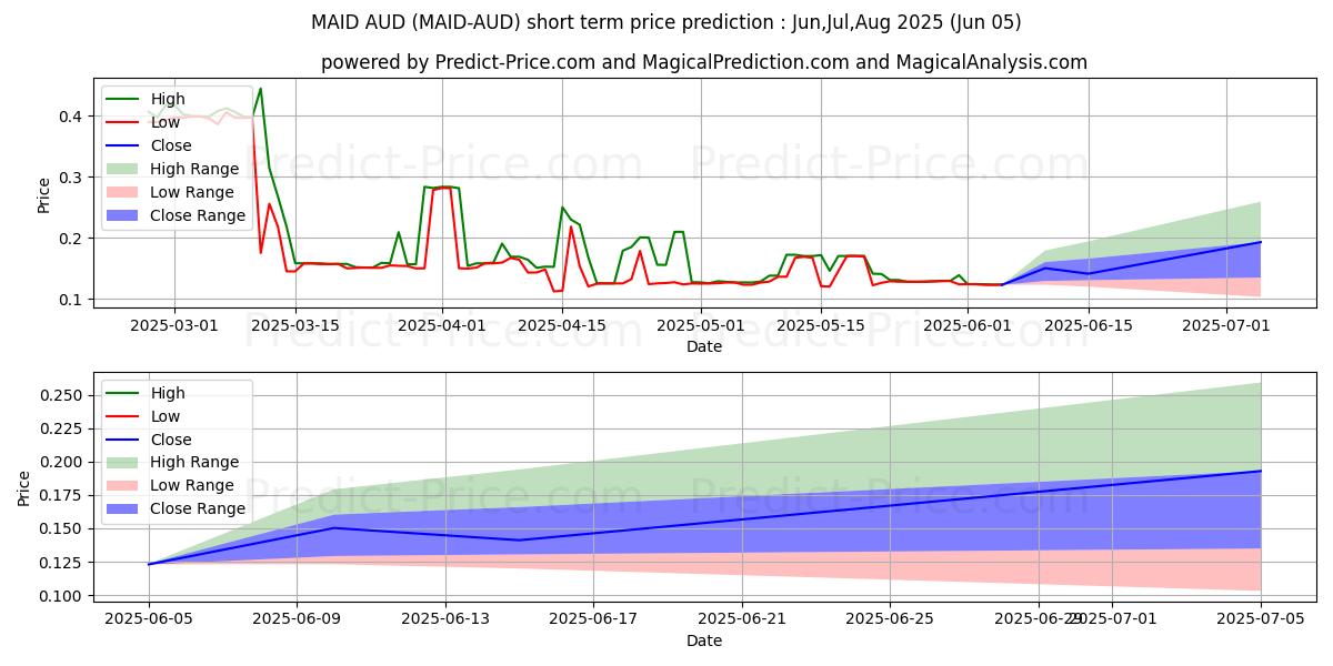 حداکثر و حداقل پیش‌بینی قیمت کوتاه مدت MaidSafeCoin AUD برای Jun,Jul,Aug 2025