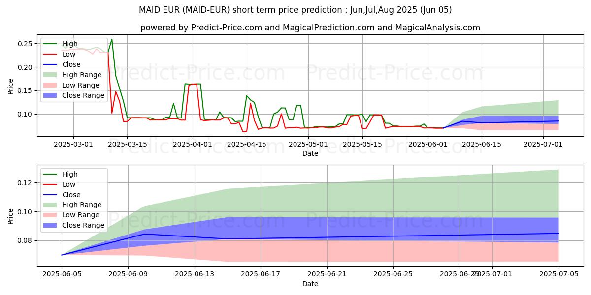 حداکثر و حداقل پیش‌بینی قیمت کوتاه مدت MaidSafeCoin EUR برای Jun,Jul,Aug 2025