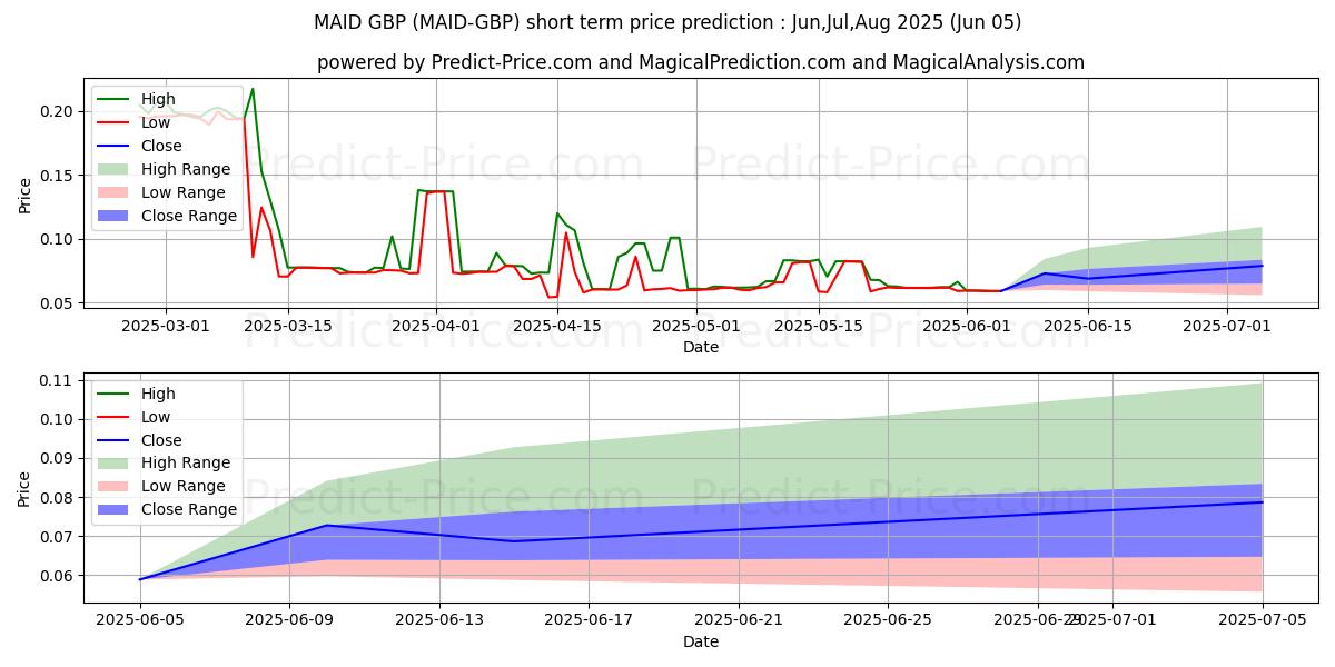 Previsione del prezzo massimo e minimo a breve termine per MaidSafeCoin GBP