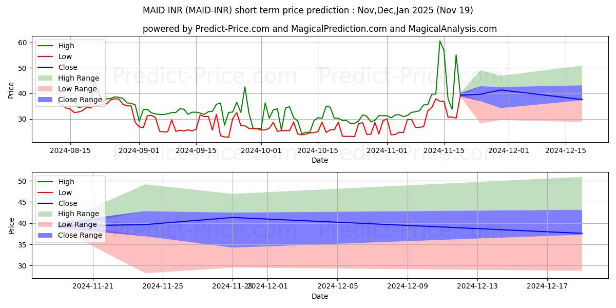 Maximum and minimum MaidSafeCoin INR short-term price forecast for Dec,Jan,Feb 2025