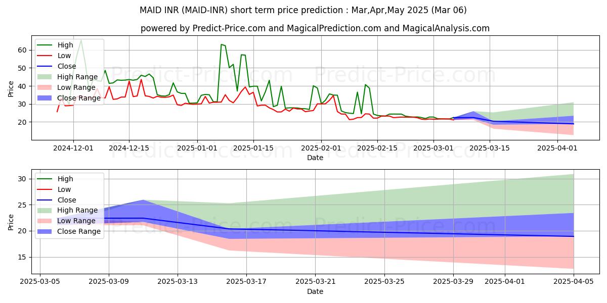 Maximum and minimum MaidSafeCoin INR short-term price forecast for Mar,Apr,May 2025