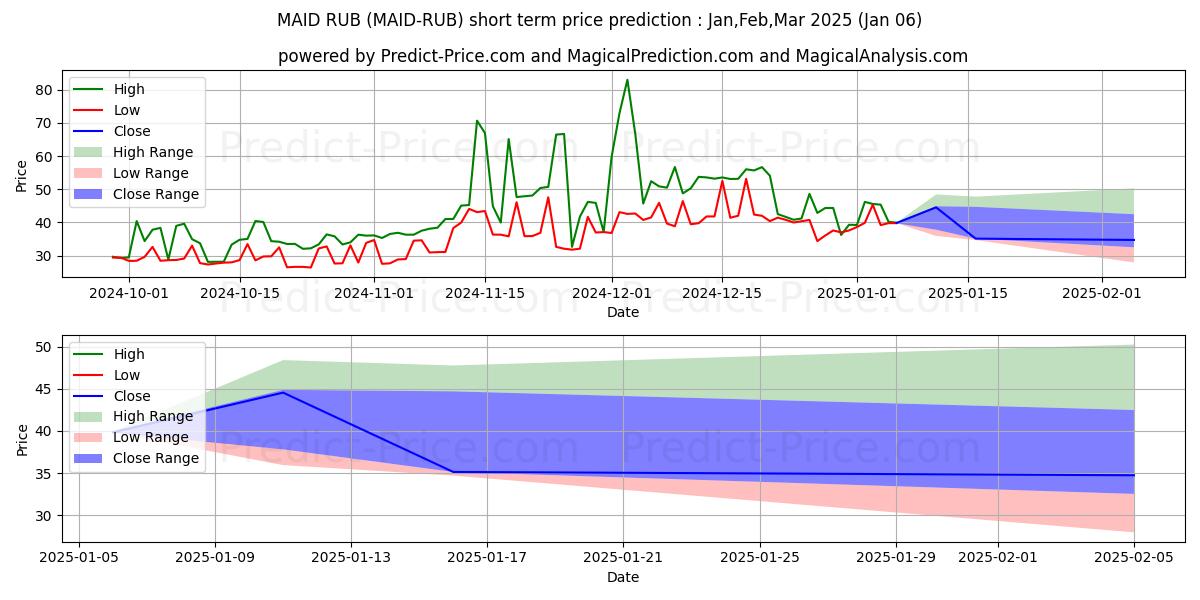 Maximum and minimum MaidSafeCoin RUB short-term price forecast for Jan,Feb,Mar 2025