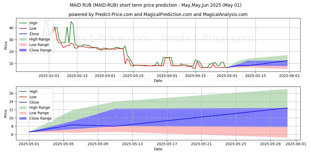 Maximum and minimum MaidSafeCoin RUB short-term price forecast for May,Jun,Jul 2025