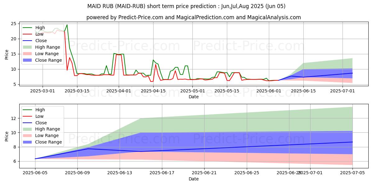 Maximum and minimum MaidSafeCoin RUB short-term price forecast for Jun,Jul,Aug 2025