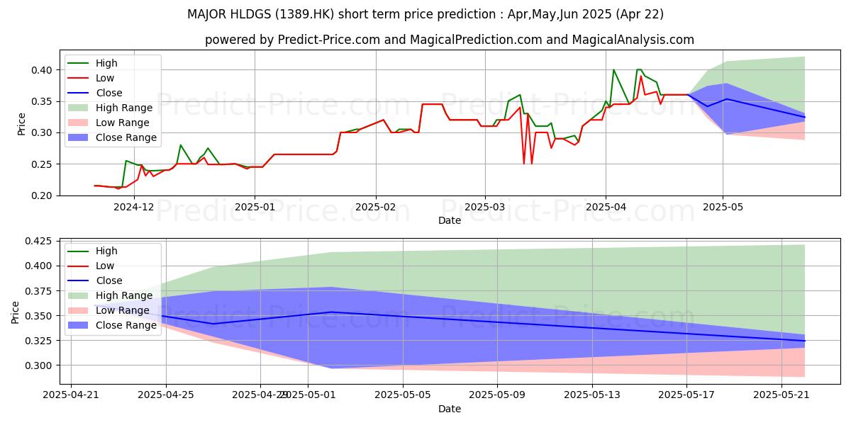 Maximum and minimum MAJOR HLDGS short-term price forecast for Jan,Feb,Mar 2025