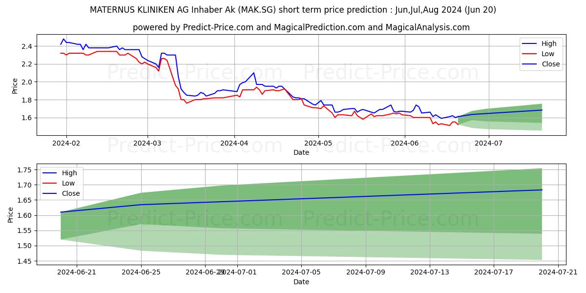 Maximum and minimum MATERNUS-KLINIKEN AG Inhaber-Ak short-term price forecast for Jul,Aug,Sep 2024