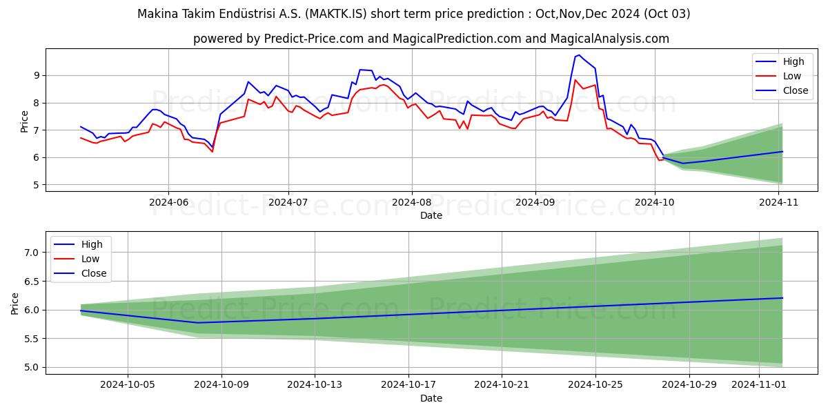 Maximum and minimum MAKINA TAKIM short-term price forecast for Oct,Nov,Dec 2024