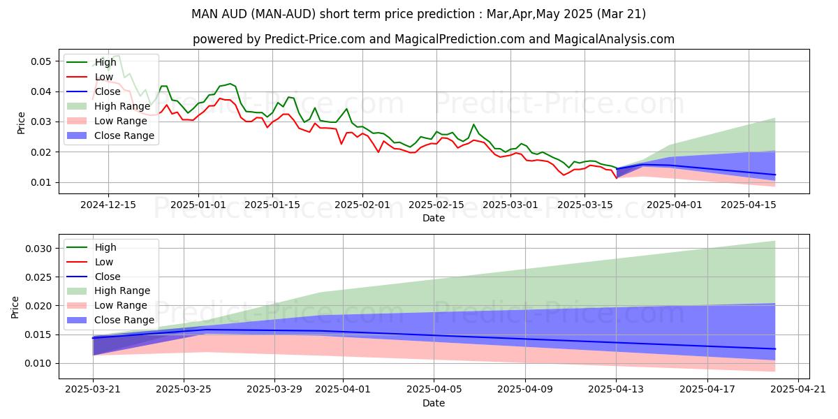 Pronóstico de precio a corto plazo máximo y mínimo de MatrixAINetwork AUD para Apr,May,Jun 2025