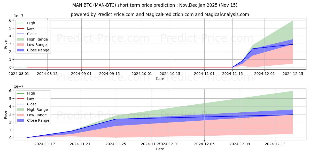 Prévision du prix à court terme maximum et minimum pour MatrixAINetwork BTC