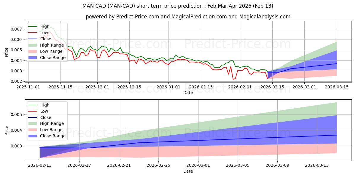 MatrixAINetwork CAD 단기 가격 예측의 최대 및 최소 값 Feb,Mar,Apr 2026
