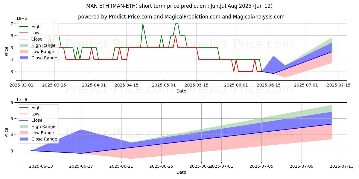 MatrixAINetwork ETH kısa vadeli fiyat tahmini için maksimum ve minimum