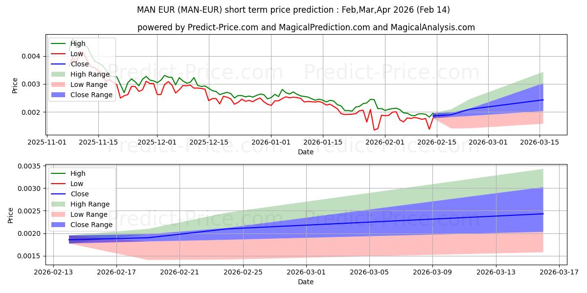 MatrixAINetwork EUR 단기 가격 예측의 최대 및 최소 값 Feb,Mar,Apr 2026