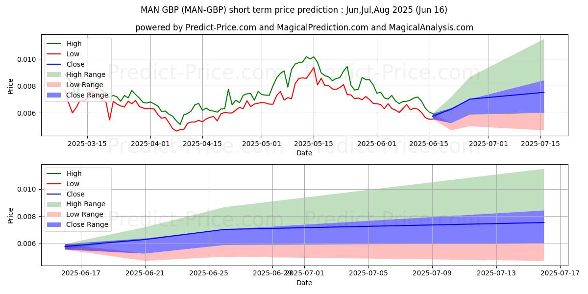 Previsione del prezzo massimo e minimo a breve termine per MatrixAINetwork GBP