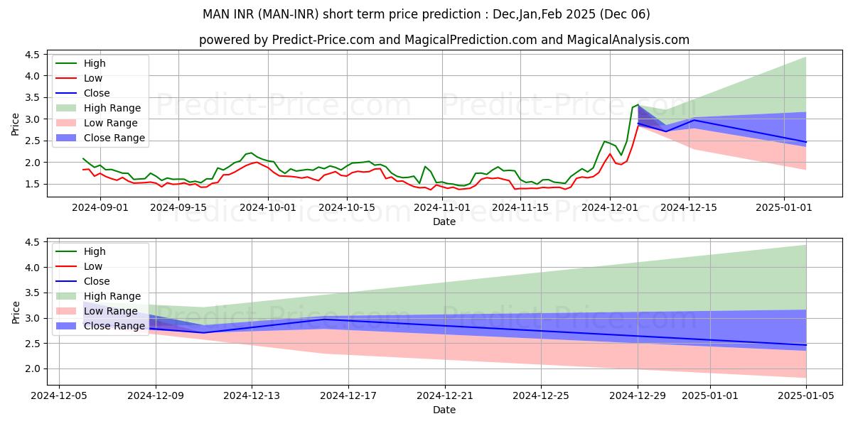 Maximum and minimum MatrixAINetwork INR short-term price forecast for Dec,Jan,Feb 2025