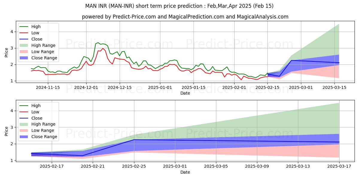 Maximum and minimum MatrixAINetwork INR short-term price forecast for Feb,Mar,Apr 2025