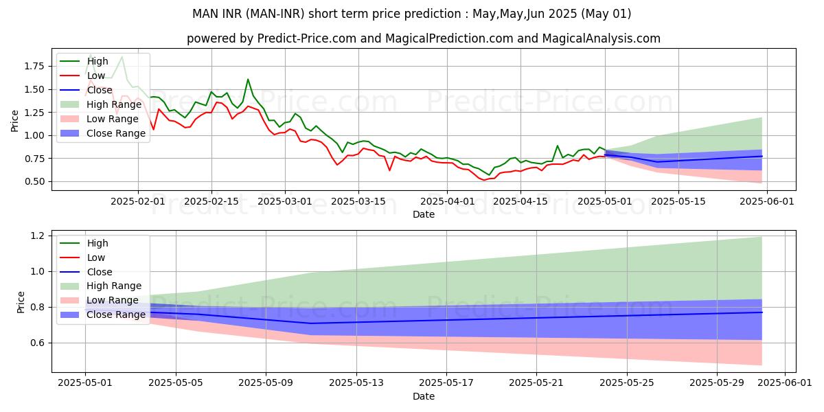Maximum and minimum MatrixAINetwork INR short-term price forecast for May,Jun,Jul 2025