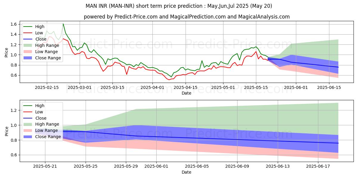Maximum and minimum MatrixAINetwork INR short-term price forecast for Jun,Jul,Aug 2025