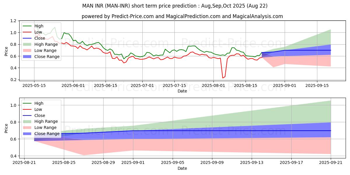 Maximum and minimum MatrixAINetwork INR short-term price forecast for Jul,Aug,Sep 2025