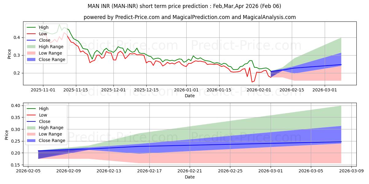 Maximum and minimum MatrixAINetwork INR short-term price forecast for Feb,Mar,Apr 2026