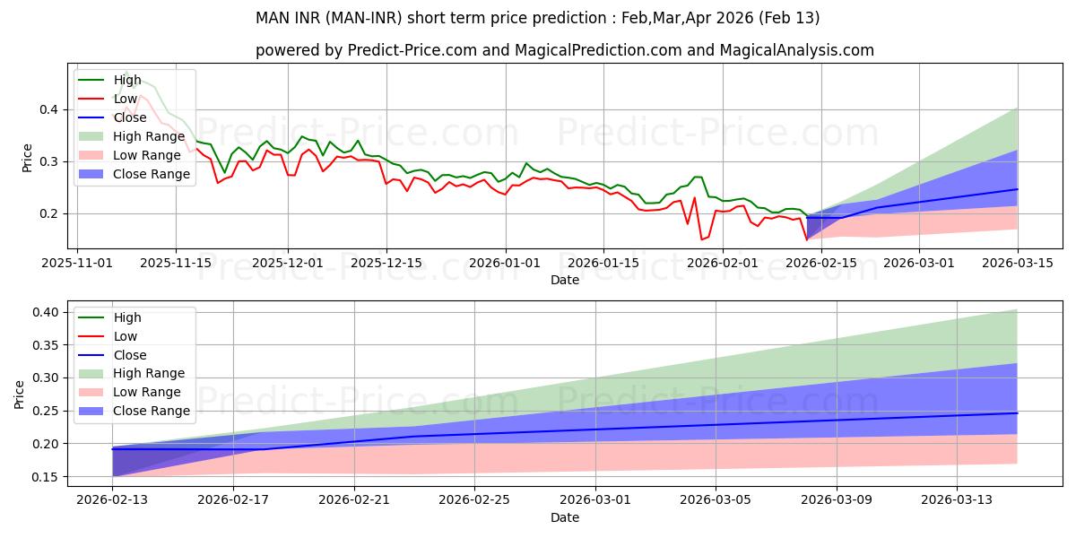 MatrixAINetwork INR के लिए अधिकतम और न्यूनतम Mar,Apr,May 2026 तात्कालिक कीमत की भविष्यवाणी