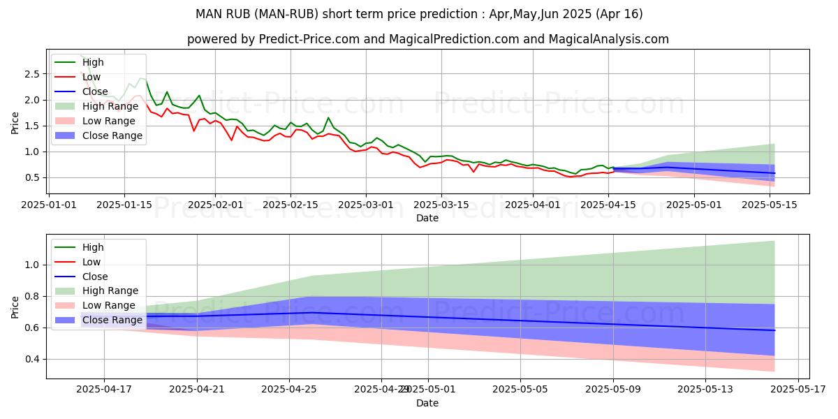 Maximum and minimum MatrixAINetwork RUB short-term price forecast for Mar,Apr,May 2025