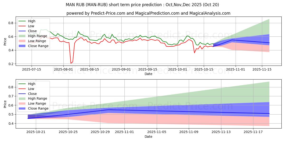 Prévision du prix à court terme maximum et minimum pour MatrixAINetwork RUB