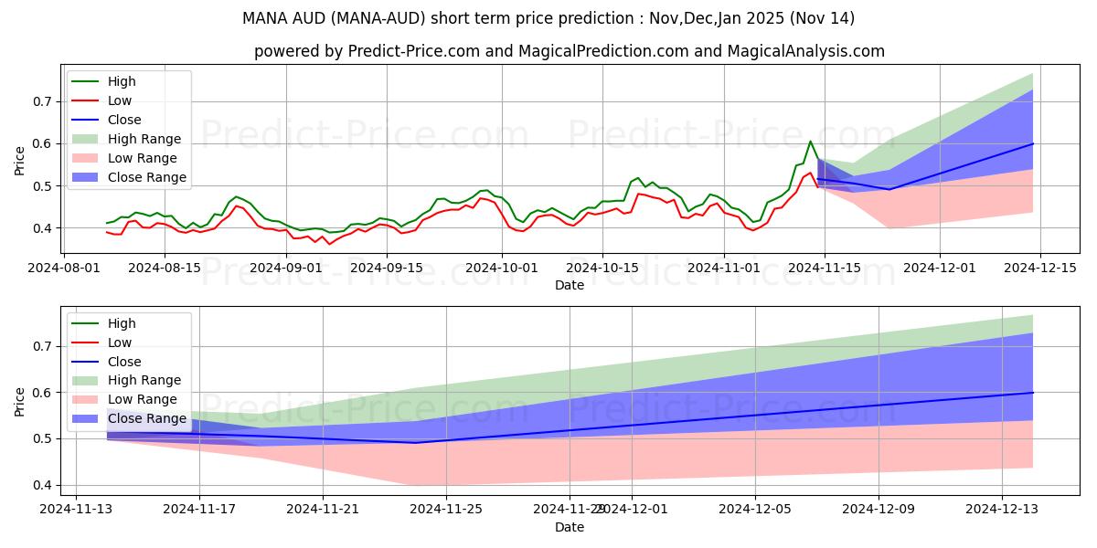 Maksimale og minimale prisforudsigelser på kort sigt for Decentraland AUD