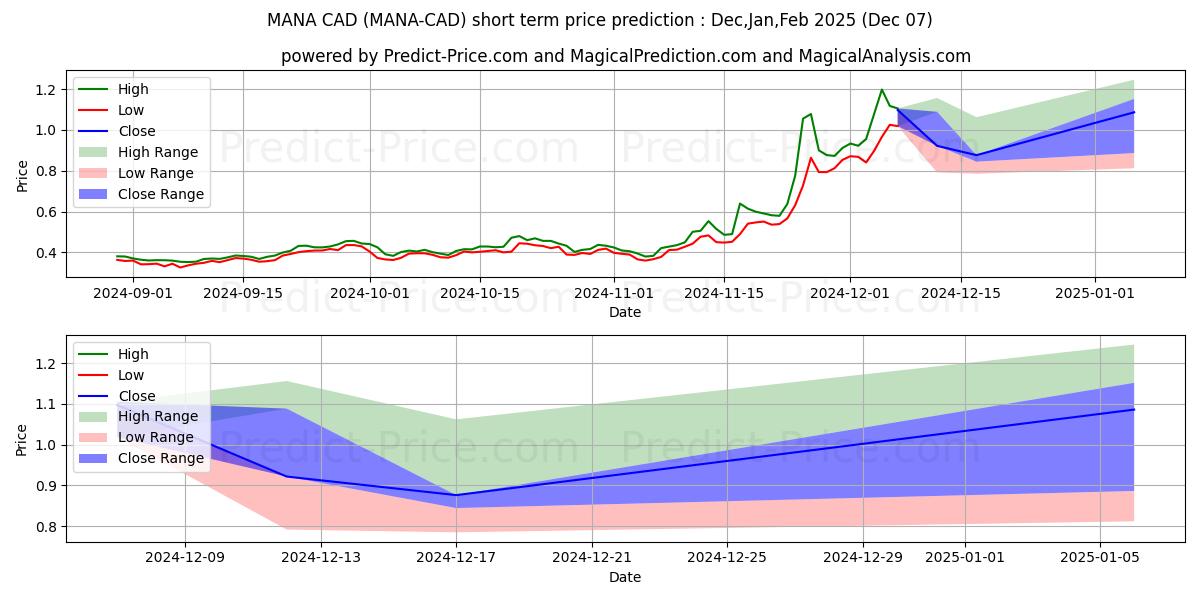 Maksimale og minimale prisforudsigelser på kort sigt for Decentraland CAD