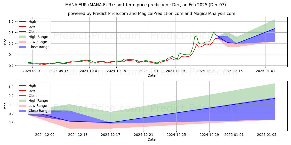 Maximale en minimale Decentraland EUR korte termijn prijsvoorspelling voor Dec,Jan,Feb 2025