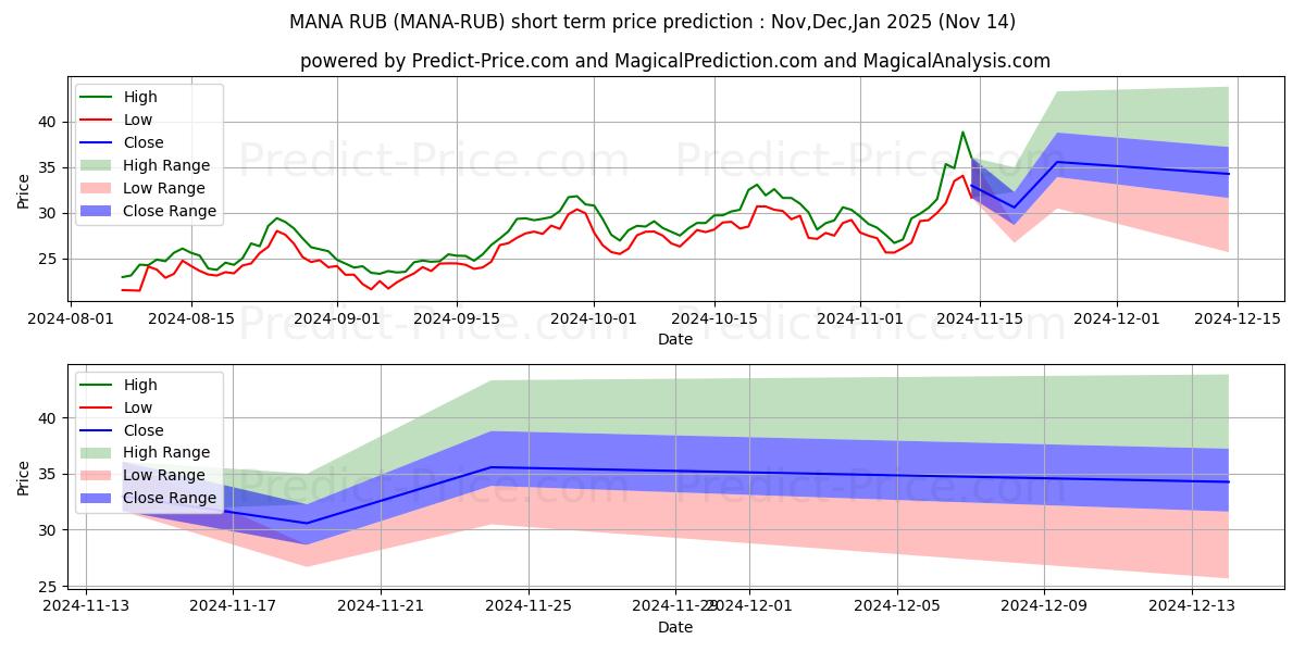 Prévision du prix à court terme maximum et minimum pour Decentraland RUB