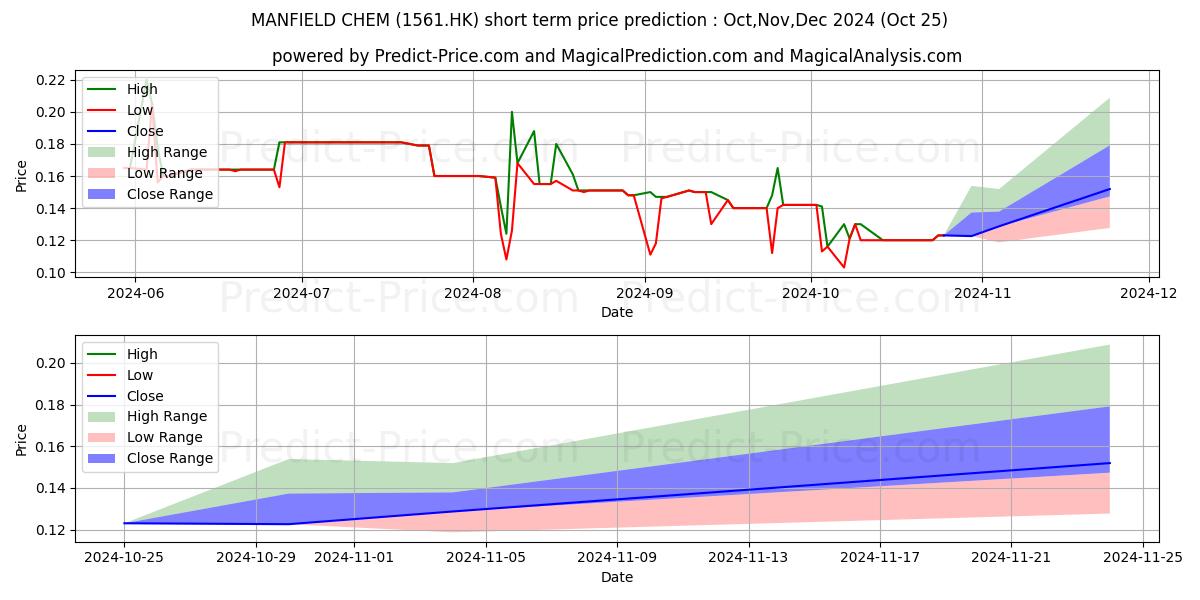 Maximum and minimum PAN ASIA DATA H short-term price forecast for Nov,Dec,Jan 2025