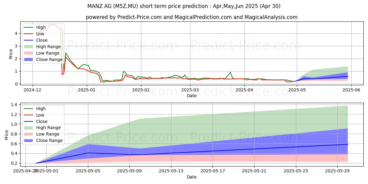 Maximum and minimum MANZ AG short-term price forecast for May,Jun,Jul 2025