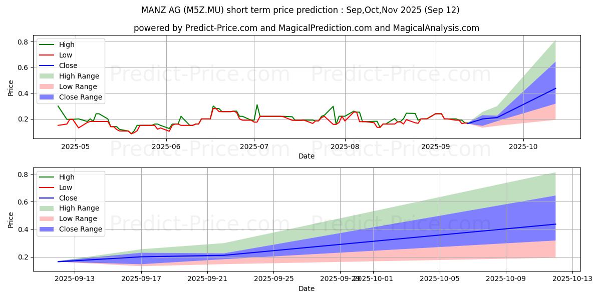 Maximum and minimum MANZ AG short-term price forecast for Oct,Nov,Dec 2025