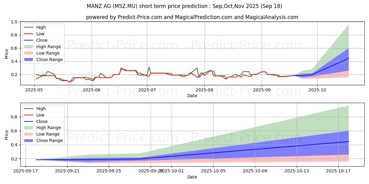Maximum and minimum MANZ AG short-term price forecast for Oct,Nov,Dec 2025