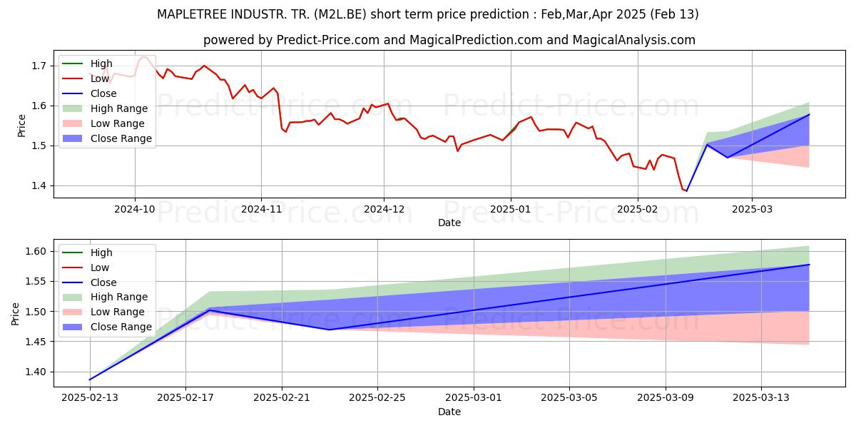 Maximum and minimum MAPLETREE INDUSTR. TR. short-term price forecast for Feb,Mar,Apr 2025