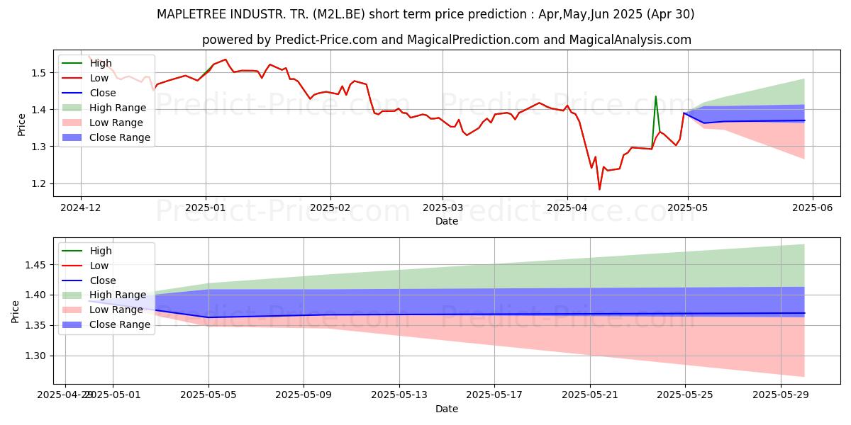Maximum and minimum MAPLETREE INDUSTR. TR. short-term price forecast for May,Jun,Jul 2025