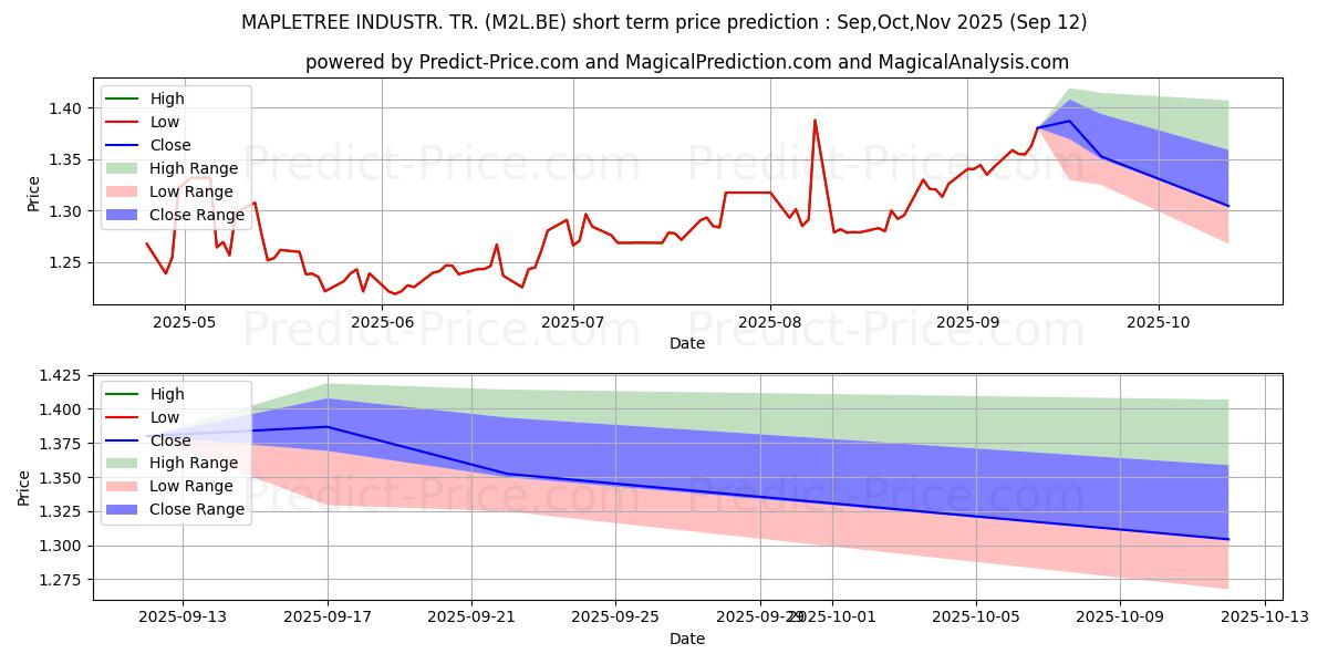 Maximum and minimum MAPLETREE INDUSTR. TR. short-term price forecast for Oct,Nov,Dec 2025
