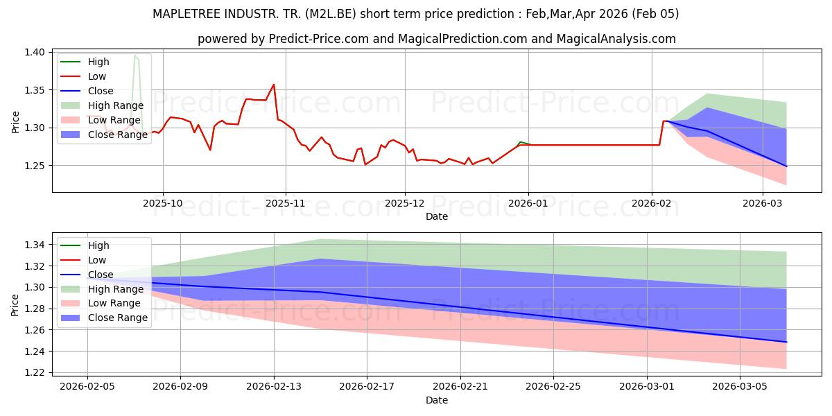 Pronóstico de precio a corto plazo máximo y mínimo de MAPLETREE INDUSTR. TR. para Feb,Mar,Apr 2026