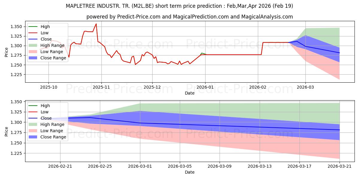 Maximum and minimum MAPLETREE INDUSTR. TR. short-term price forecast for Mar,Apr,May 2026