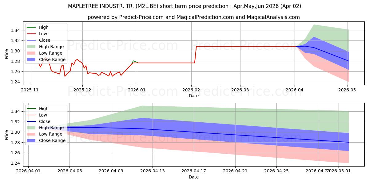 Maximum and minimum MAPLETREE INDUSTR. TR. short-term price forecast for Apr,May,Jun 2026