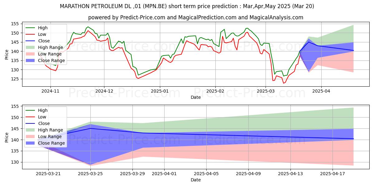 حداکثر و حداقل پیش‌بینی قیمت کوتاه مدت MARATHON PETROLEUM DL-,01 برای Apr,May,Jun 2025