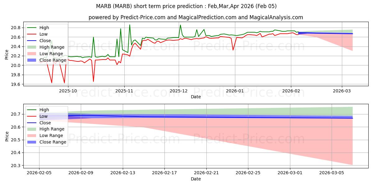 Previsão de preço de curto prazo First Trust Merger Arbitrage ET máxima e mínima para Feb,Mar,Apr 2026