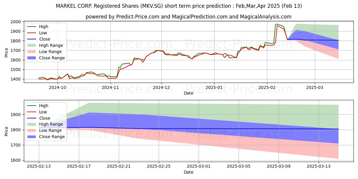 Maximum and minimum MARKEL CORP. Registered Shares  short-term price forecast for Mar,Apr,May 2025
