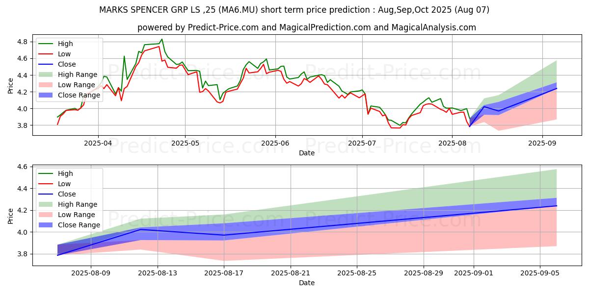 MARKS SPENCER GRP  LS-,25 단기 가격 예측의 최대 및 최소 값 Aug,Sep,Oct 2025